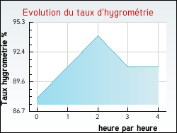 Evolution du taux d'hygromtrie de la ville Cuxac-d'Aude